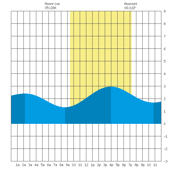 Bechevin Bay tide chart for Monday, October 28, 2024