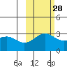 Bechevin Bay tide chart for Monday, October 28, 2024