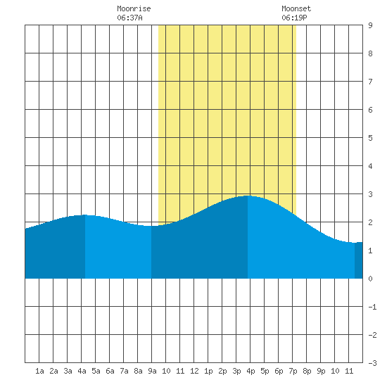 Bechevin Bay tide chart for Tuesday, October 29, 2024