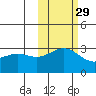 Bechevin Bay tide chart for Tuesday, October 29, 2024
