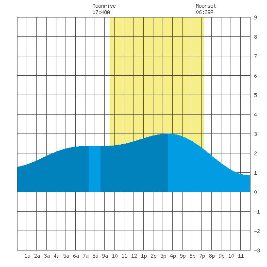 Bechevin Bay tide chart for Wednesday, October 30, 2024