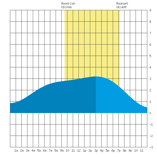 Bechevin Bay tide chart for Thursday, October 31, 2024