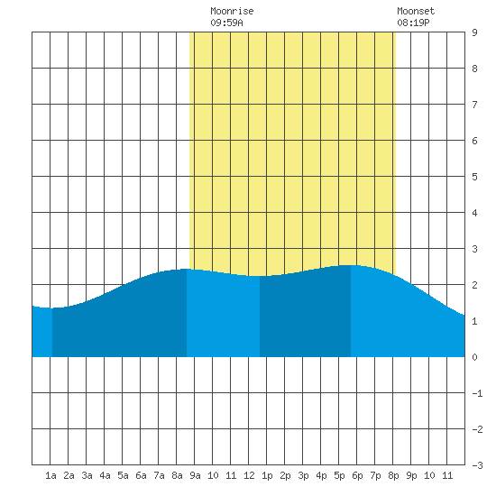 Bechevin Bay tide chart for Thursday, October 3, 2024
