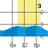 Bechevin Bay tide chart for Thursday, October 3, 2024