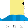 Bechevin Bay tide chart for Friday, October 4, 2024