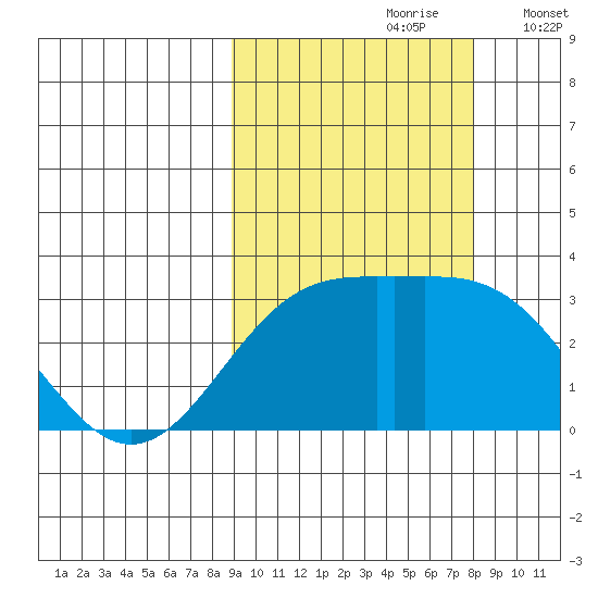 Bechevin Bay tide chart for Tuesday, October 8, 2024