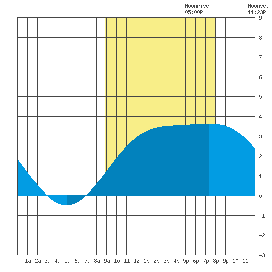 Bechevin Bay tide chart for Wednesday, October 9, 2024