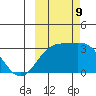 Bechevin Bay tide chart for Wednesday, October 9, 2024