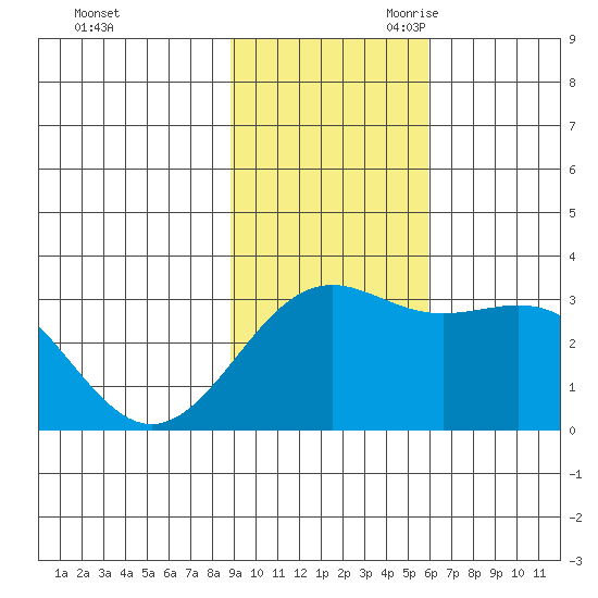 Bechevin Bay tide chart for Sunday, November 10, 2024