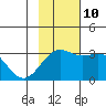 Bechevin Bay tide chart for Sunday, November 10, 2024