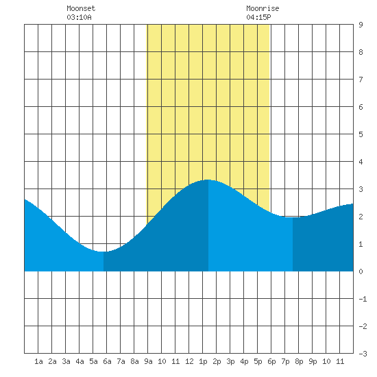 Bechevin Bay tide chart for Monday, November 11, 2024
