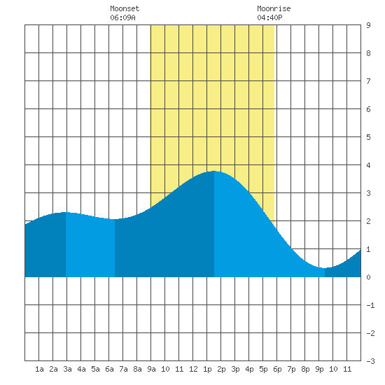 Bechevin Bay tide chart for Wednesday, November 13, 2024