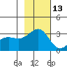 Bechevin Bay tide chart for Wednesday, November 13, 2024