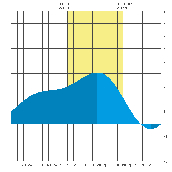 Bechevin Bay tide chart for Thursday, November 14, 2024