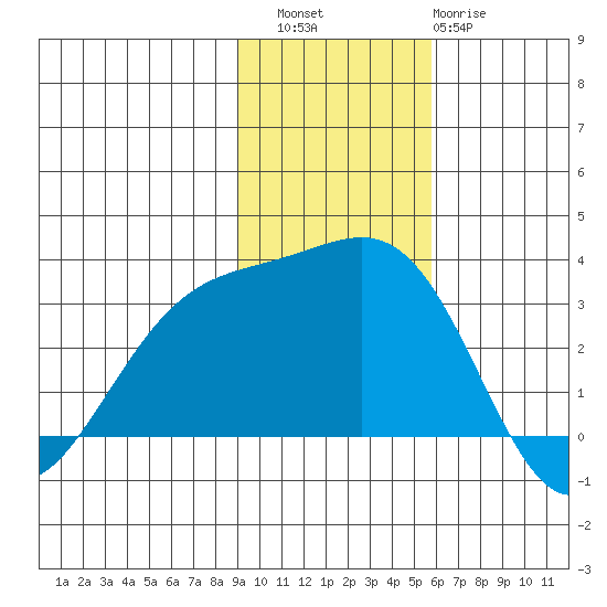 Bechevin Bay tide chart for Saturday, November 16, 2024