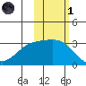 Bechevin Bay tide chart for Friday, November 1, 2024