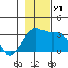 Bechevin Bay tide chart for Thursday, November 21, 2024