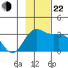 Bechevin Bay tide chart for Friday, November 22, 2024