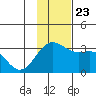 Bechevin Bay tide chart for Saturday, November 23, 2024