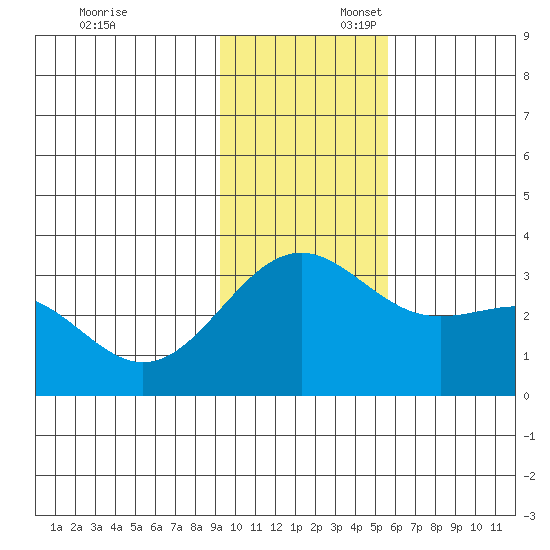 Bechevin Bay tide chart for Sunday, November 24, 2024