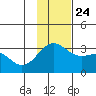 Bechevin Bay tide chart for Sunday, November 24, 2024