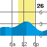 Bechevin Bay tide chart for Tuesday, November 26, 2024