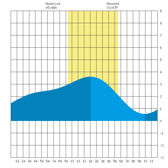 Bechevin Bay tide chart for Wednesday, November 27, 2024