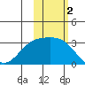Bechevin Bay tide chart for Saturday, November 2, 2024