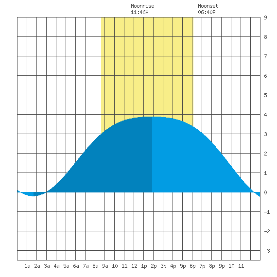 Bechevin Bay tide chart for Sunday, November 3, 2024