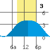 Bechevin Bay tide chart for Sunday, November 3, 2024