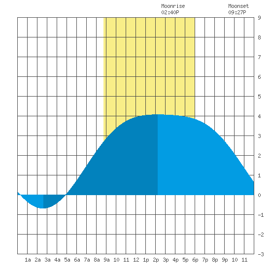 Bechevin Bay tide chart for Wednesday, November 6, 2024
