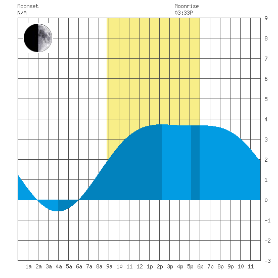 Bechevin Bay tide chart for Friday, November 8, 2024