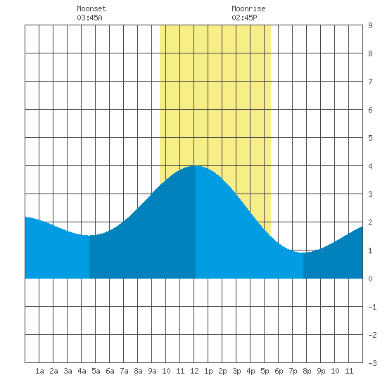 Bechevin Bay tide chart for Tuesday, December 10, 2024