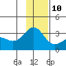 Bechevin Bay tide chart for Tuesday, December 10, 2024