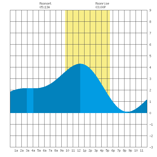 Bechevin Bay tide chart for Wednesday, December 11, 2024
