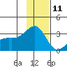 Bechevin Bay tide chart for Wednesday, December 11, 2024