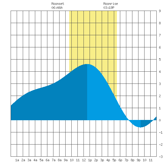 Bechevin Bay tide chart for Thursday, December 12, 2024