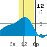 Bechevin Bay tide chart for Thursday, December 12, 2024