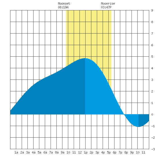 Bechevin Bay tide chart for Friday, December 13, 2024
