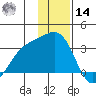 Bechevin Bay tide chart for Saturday, December 14, 2024