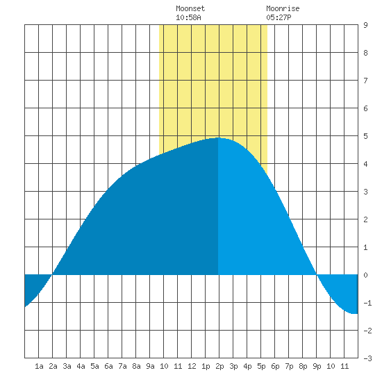 Bechevin Bay tide chart for Sunday, December 15, 2024
