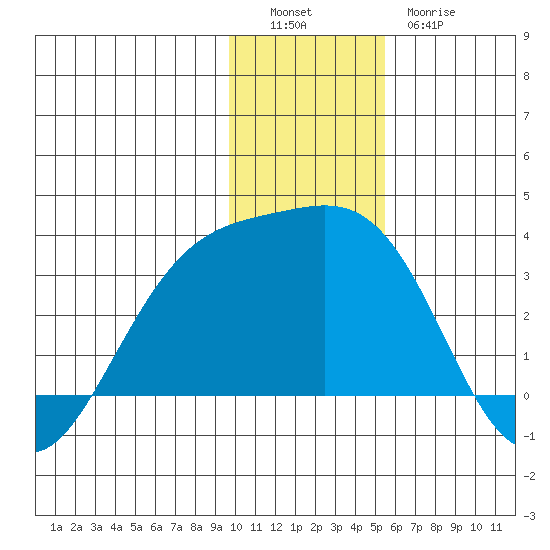 Bechevin Bay tide chart for Monday, December 16, 2024