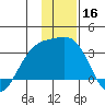 Bechevin Bay tide chart for Monday, December 16, 2024