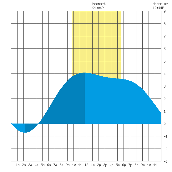 Bechevin Bay tide chart for Thursday, December 19, 2024