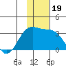Bechevin Bay tide chart for Thursday, December 19, 2024