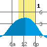 Bechevin Bay tide chart for Sunday, December 1, 2024