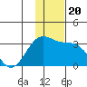 Bechevin Bay tide chart for Friday, December 20, 2024