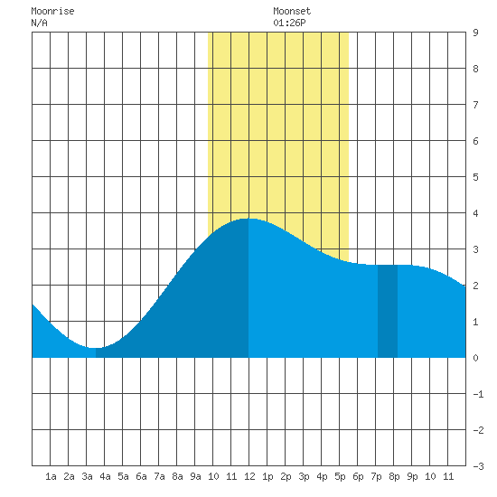 Bechevin Bay tide chart for Saturday, December 21, 2024