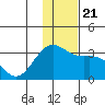 Bechevin Bay tide chart for Saturday, December 21, 2024