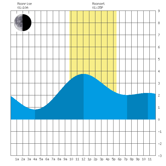 Bechevin Bay tide chart for Sunday, December 22, 2024